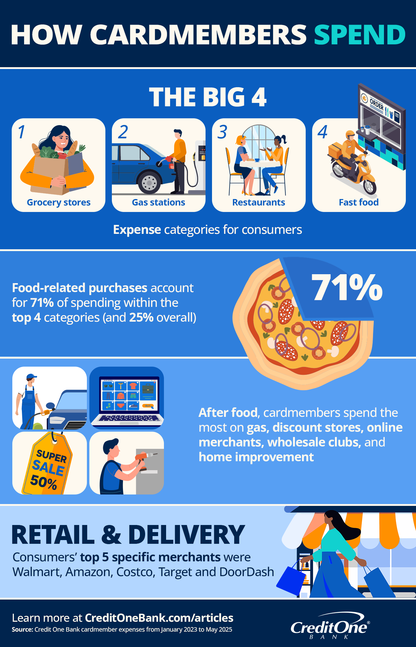 How Cardmembers Spend Infographic