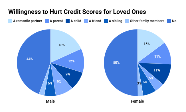Willingness to hurt credit scores for loved ones