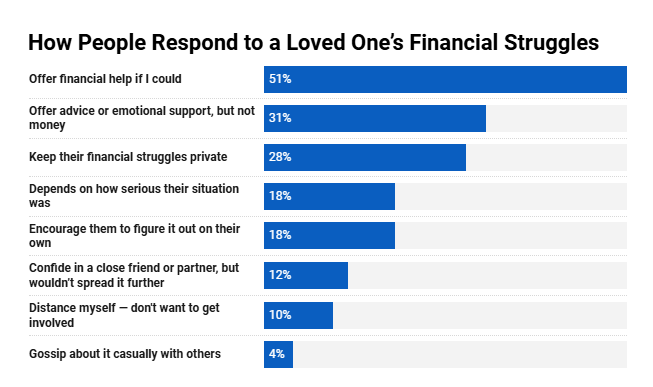 How people respond to a loved one’s financial struggles