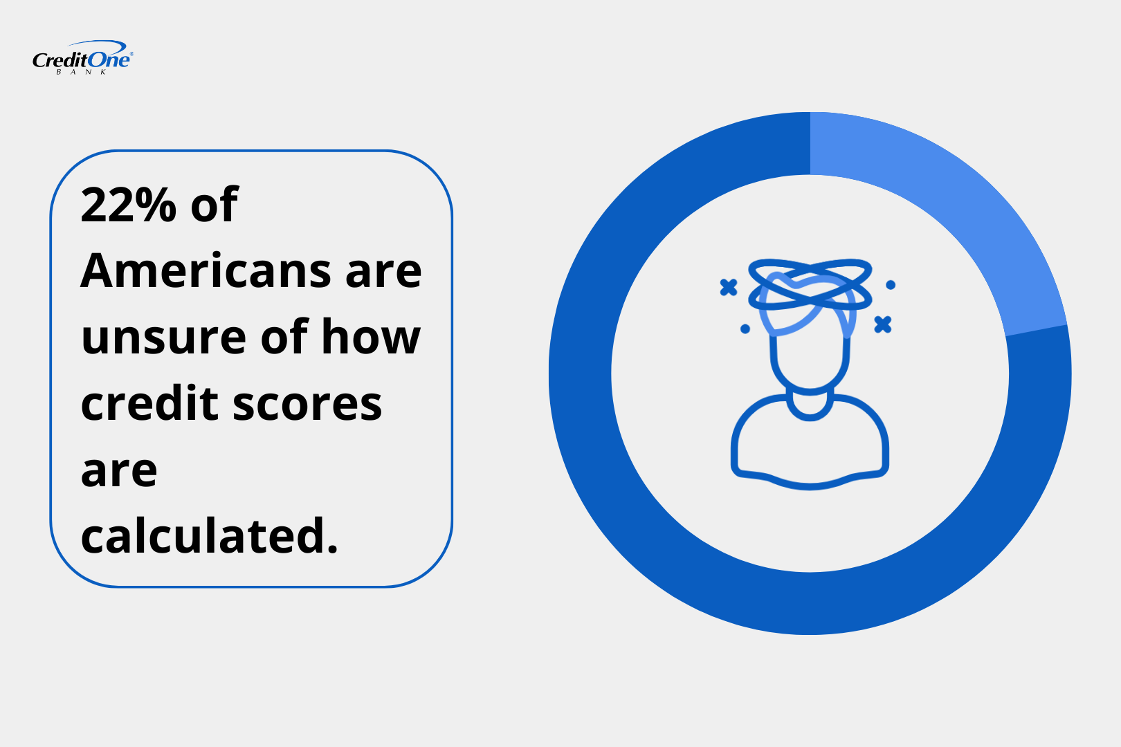 22% of Americans are unsure of how credit scores are calculated.
