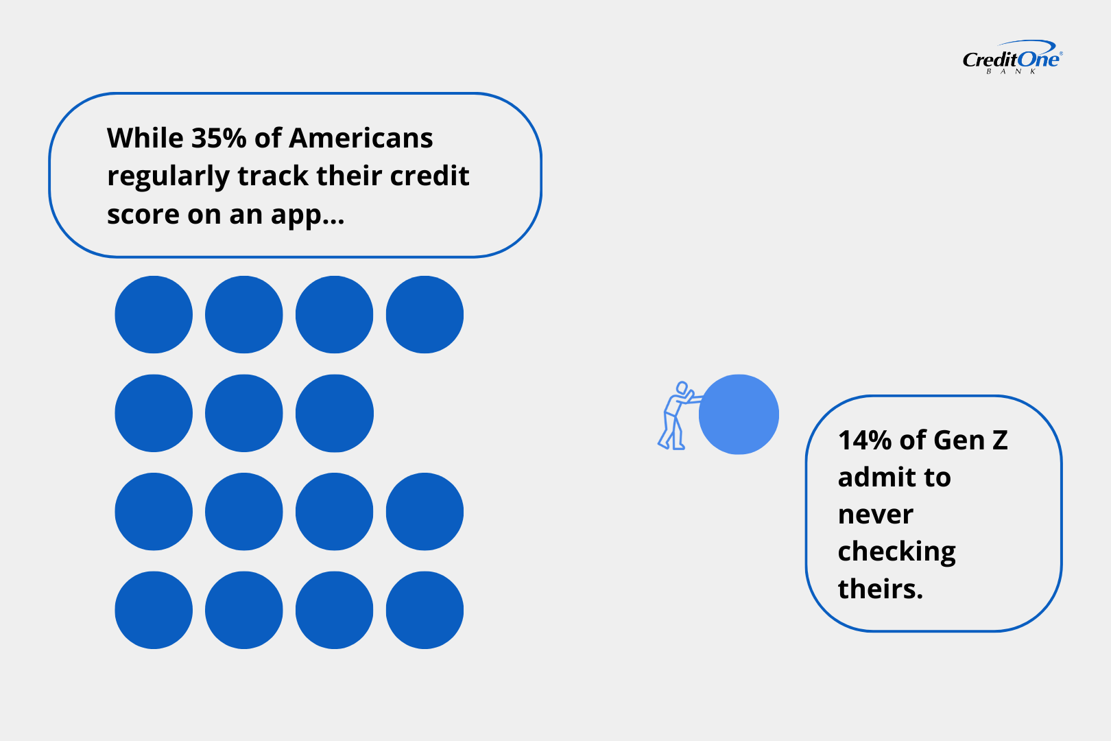 While 35% of Americans regularly track their credit score on an app, 14% of Gen Z admit to never checking theirs.