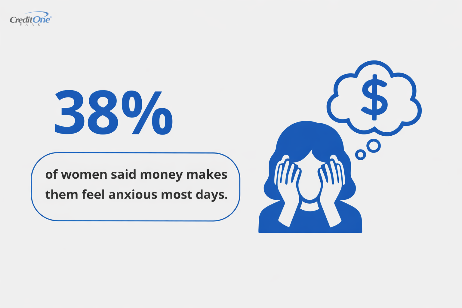 38% of women said money makes them feel anxious most days.
