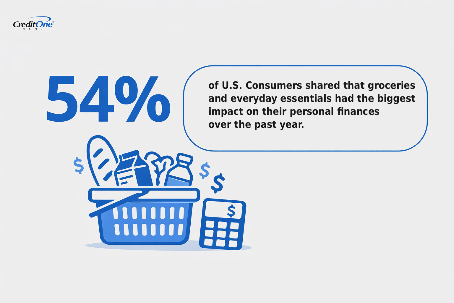 54% of U.S. Consumers shared that groceries and everyday essentials had the biggest impact on their personal finances over the past year.