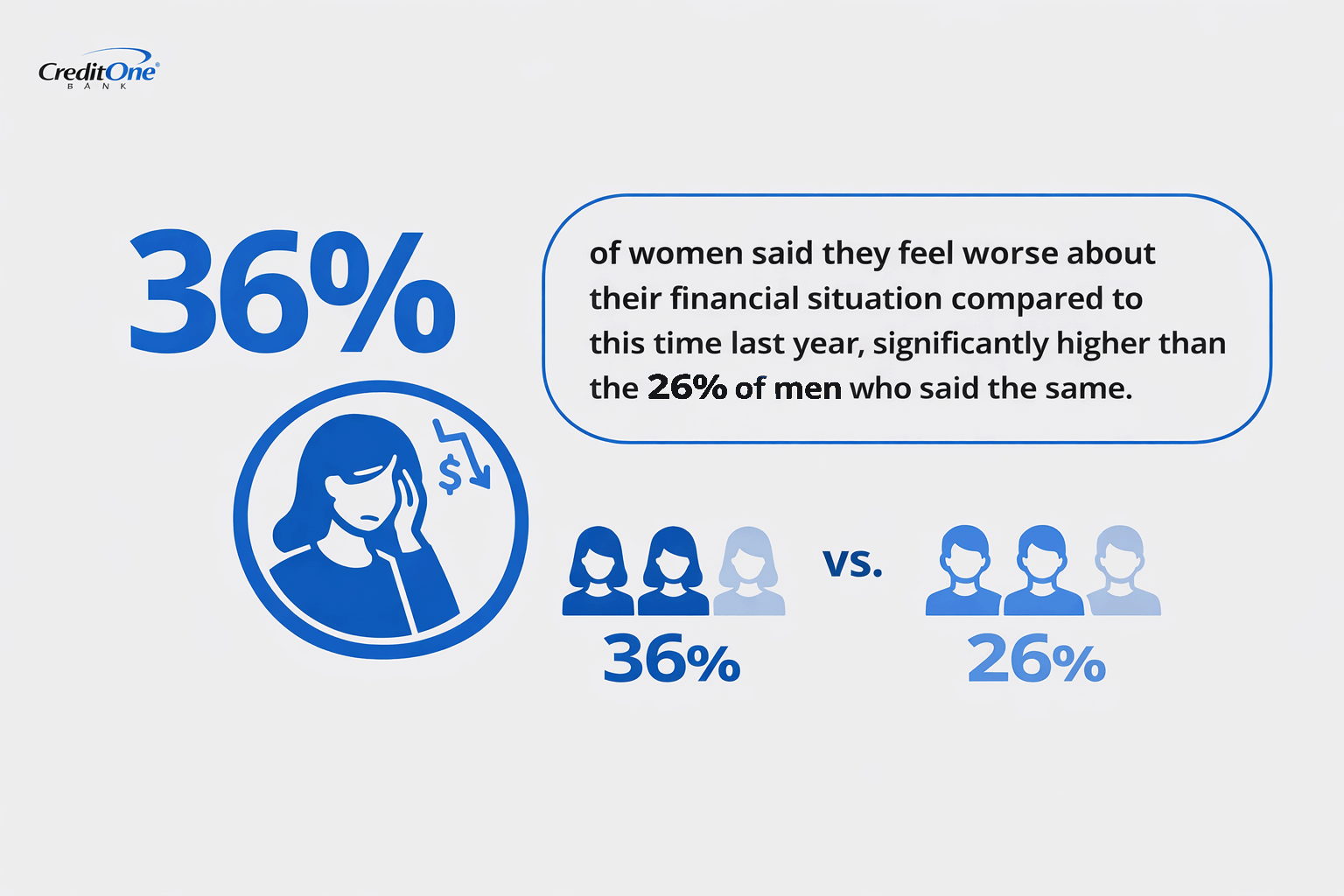 36% of women say they feel worse about their financial situation compared to this time last year, significantly higher than the 26% of men who said the same.